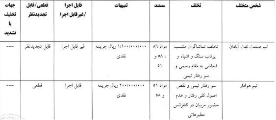 آرای انضباطی لیگ دسته یک فوتبال صادر شد آرای انضباطی لیگ دسته یک فوتبال صادر شد