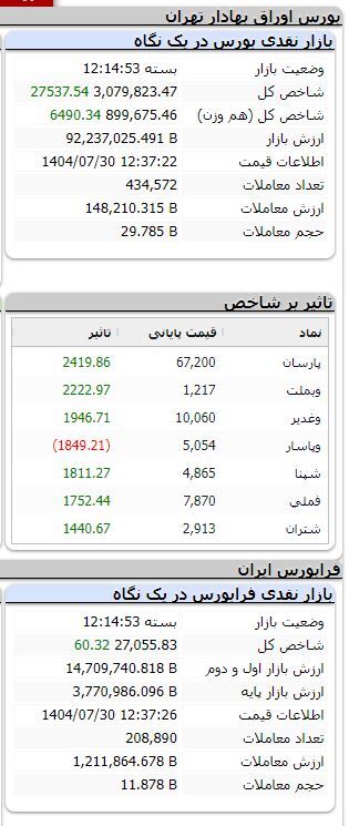 بورس صعودی شد/ رشد ۲۷ هزار واحدی شاخص بورس صعودی شد/ رشد ۲۷ هزار واحدی شاخص
