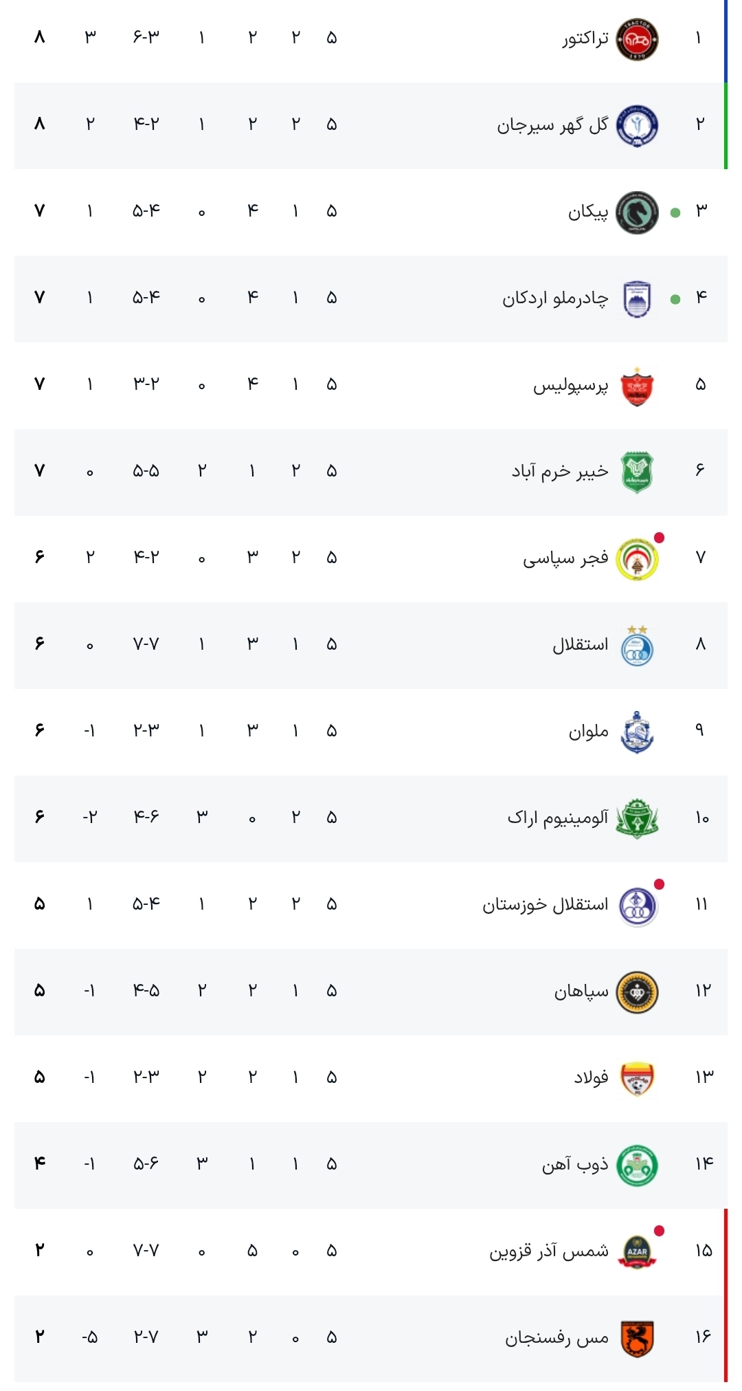 بخت صدرنشینی از دست رفت/ توقف پیکان در خانه برابر چادرملو +جدول