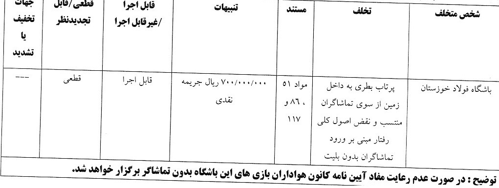 جریمه نقدی برای ۵ تیم لیگ برتری از سوی کمیته انضباطی فوتبال جریمه نقدی برای ۵ تیم لیگ برتری از سوی کمیته انضباطی فوتبال