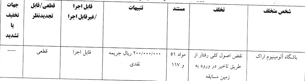 جریمه نقدی برای ۵ تیم لیگ برتری از سوی کمیته انضباطی فوتبال جریمه نقدی برای ۵ تیم لیگ برتری از سوی کمیته انضباطی فوتبال