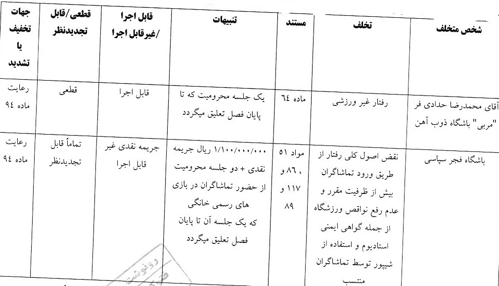 جریمه نقدی برای ۵ تیم لیگ برتری از سوی کمیته انضباطی فوتبال جریمه نقدی برای ۵ تیم لیگ برتری از سوی کمیته انضباطی فوتبال