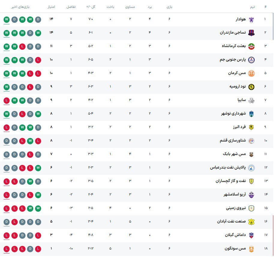 لیگ یک | پیروزی و پیروزی نساجی در شکست SEPA و ARIO لیگ یک | پیروزی و پیروزی نساجی در شکست SEPA و ARIO