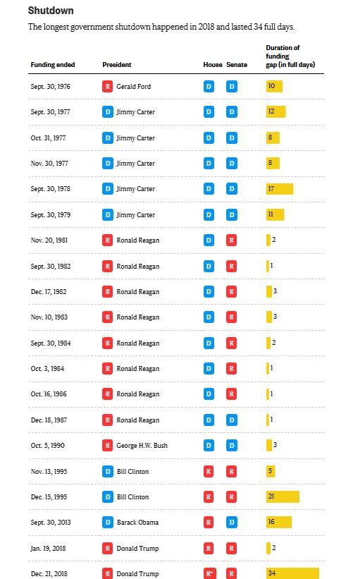 دولت آمریکا تعطیل شد