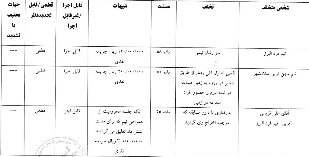 آرای کمیته انضباطی لیگ دسته اول فوتبال صادر شد آرای کمیته انضباطی لیگ دسته اول فوتبال صادر شد