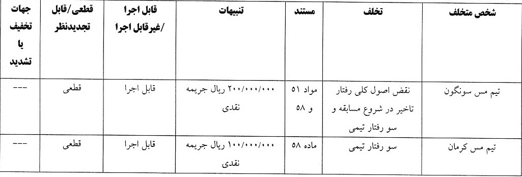 آرای کمیته انضباطی لیگ دسته اول فوتبال صادر شد آرای کمیته انضباطی لیگ دسته اول فوتبال صادر شد