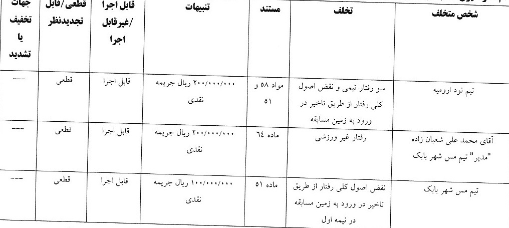 آرای کمیته انضباطی لیگ دسته اول فوتبال صادر شد آرای کمیته انضباطی لیگ دسته اول فوتبال صادر شد