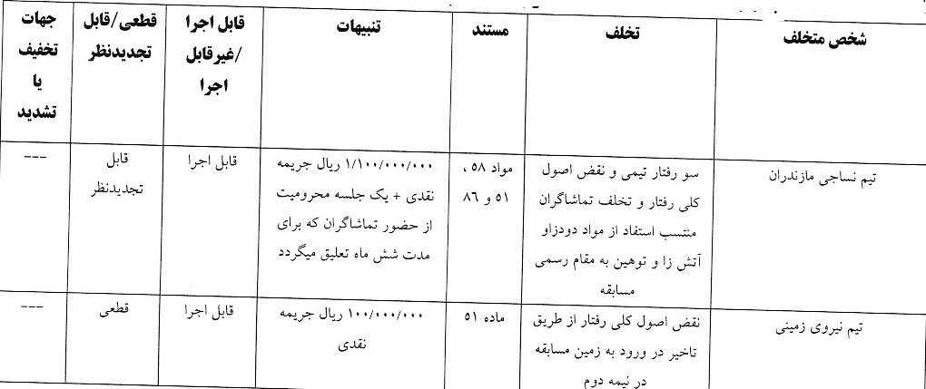 آرای کمیته انضباطی لیگ دسته اول فوتبال صادر شد آرای کمیته انضباطی لیگ دسته اول فوتبال صادر شد