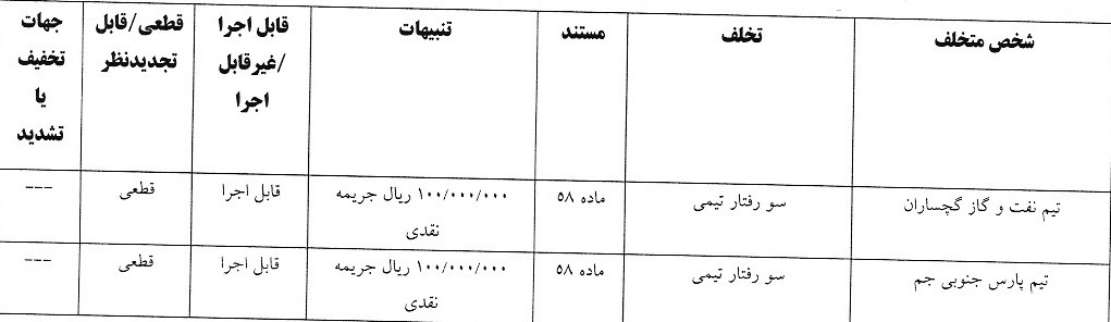 آرای کمیته انضباطی لیگ دسته اول فوتبال صادر شد آرای کمیته انضباطی لیگ دسته اول فوتبال صادر شد