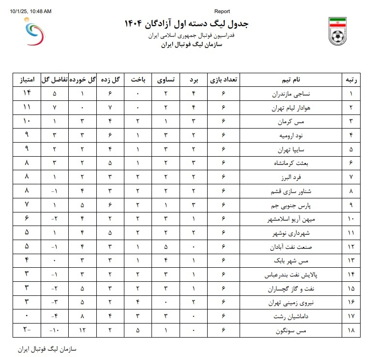 تغییر صدرنشین لیگ یک فوتبال با رأی کمیته انضباطی