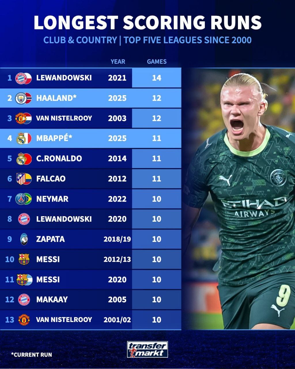 هالند و کین در اندیشه شکستن رکورد جاودان لواندوفسکی؛ امباپه جا ماند هالند و کین در اندیشه شکستن رکورد جاودان لواندوفسکی؛ امباپه جا ماند