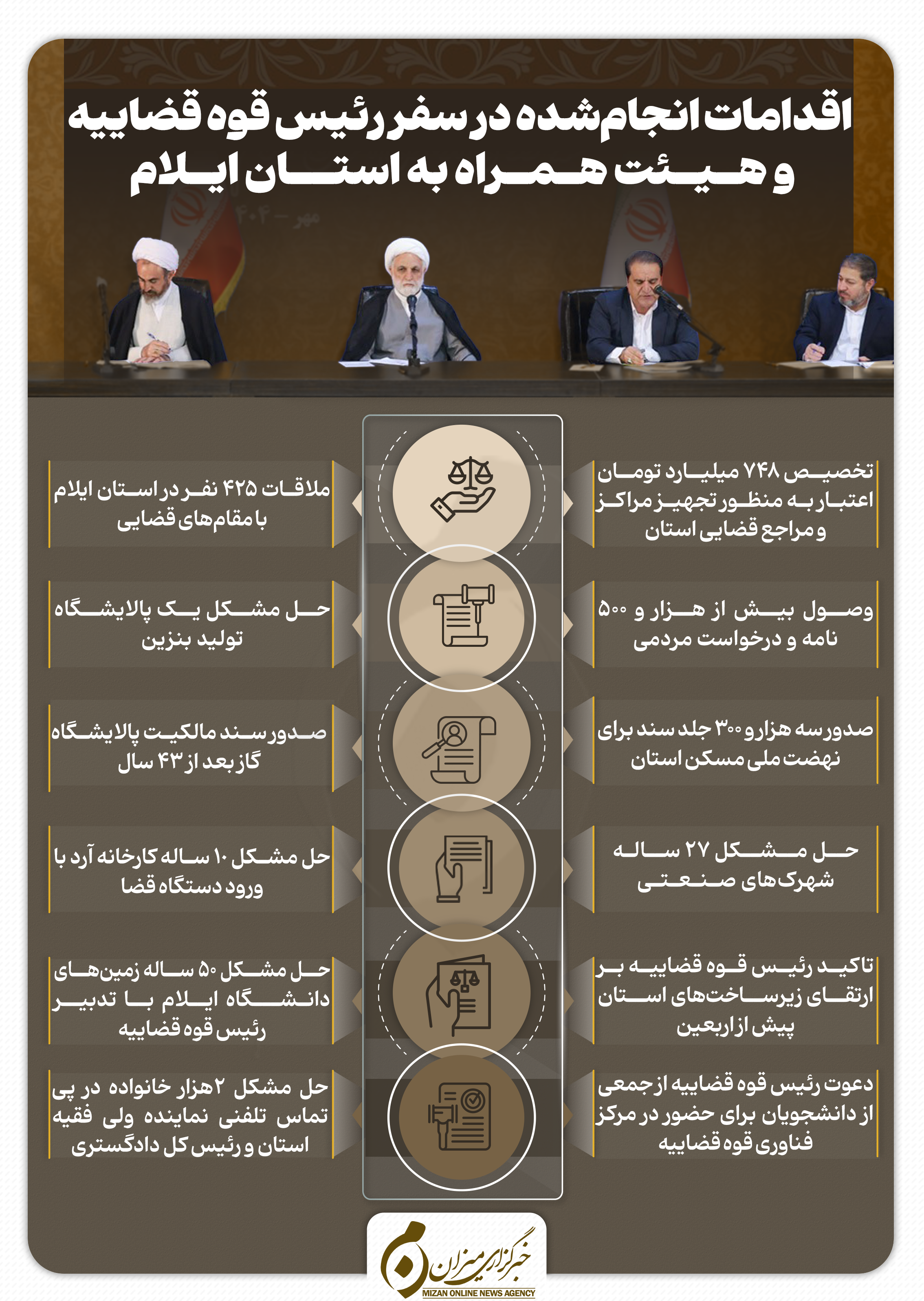 اقدامات انجام‌شده در سفر رئیس قوه قضاییه به استان ایلام