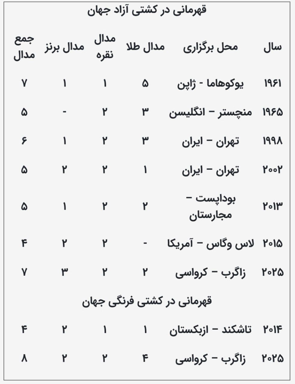 تأیید قهرمانی کشتی آزاد ایران در مسابقات جهانی ۲۰۱۵ تأیید قهرمانی کشتی آزاد ایران در مسابقات جهانی ۲۰۱۵