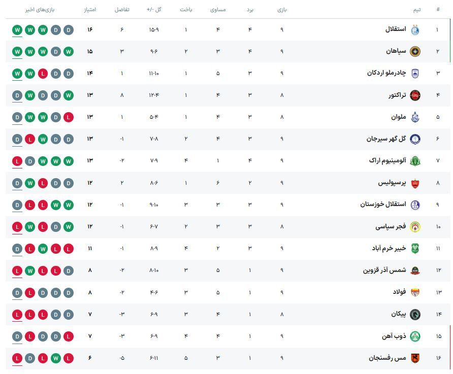 کمیته استیناف امتیازات کسر شده ۳ تیم لیگ برتری را برگرداند