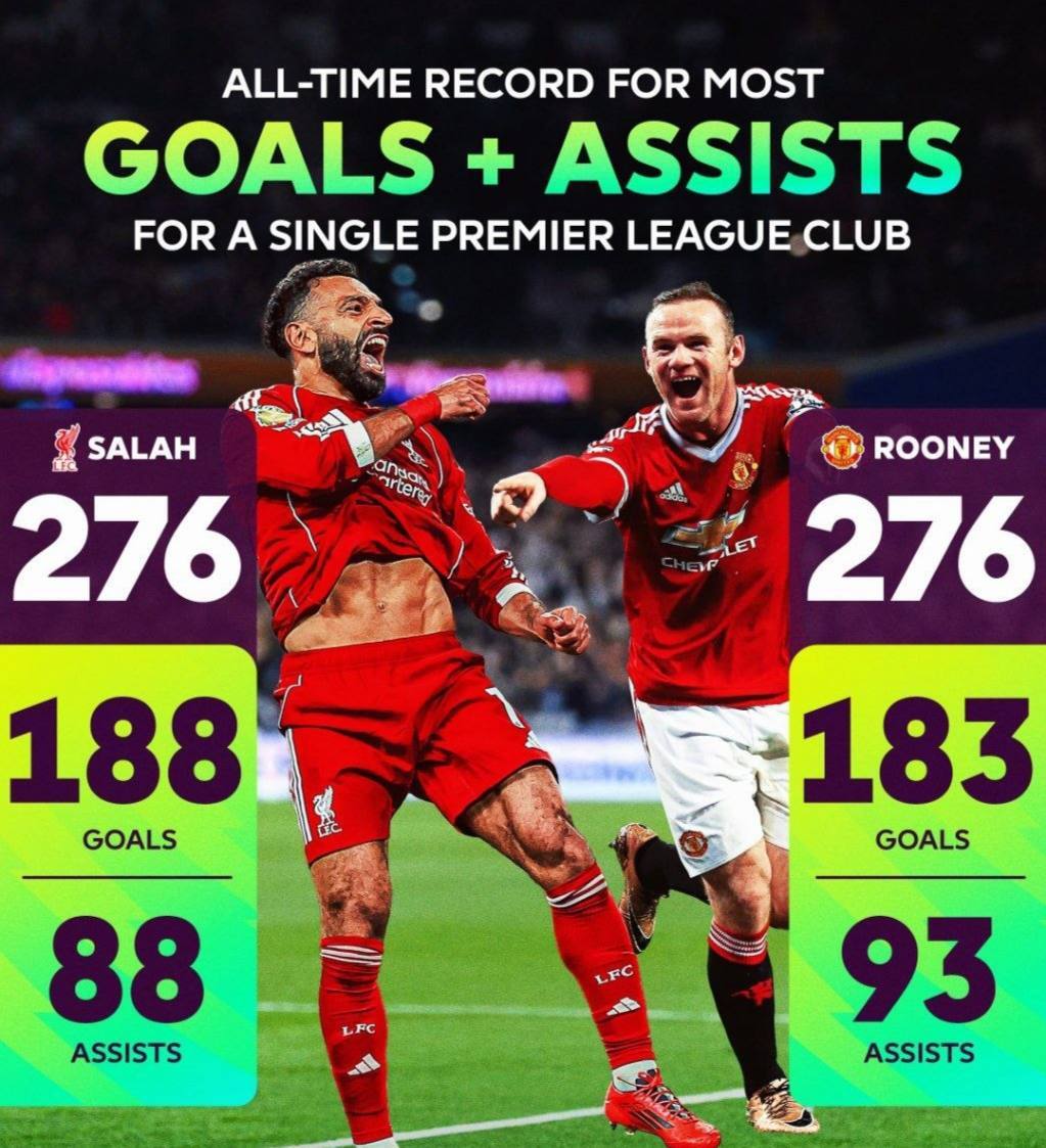 رکورد جدید فرعون مصر؛ بیشترین تاثیرگذاری برای یک باشگاه!