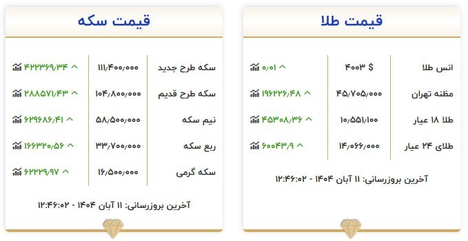قیمت سکه و طلا 20 آبان 1404 قیمت سکه و طلا 20 آبان 1404