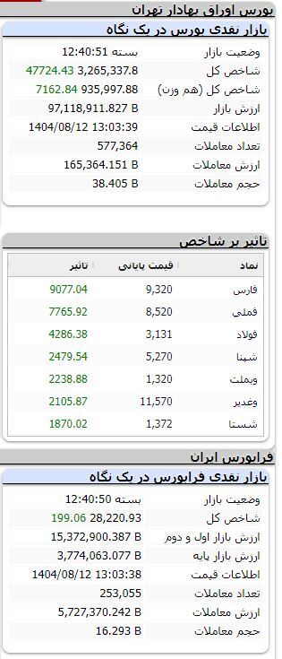بورس همچنان صعودی/ شاخص بیش از ۴۷ هزار واحد رشد کرد بورس همچنان صعودی/ شاخص بیش از ۴۷ هزار واحد رشد کرد