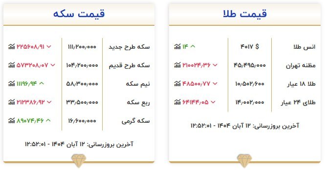 قیمت سکه و طلا در ۱۲ آبان ۱۴۰۴ قیمت سکه و طلا در ۱۲ آبان ۱۴۰۴