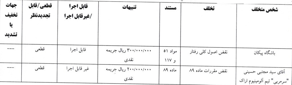 جرایم نقدی برای استقلال و مس و ۲ سرمربی و یک مربی لیگ برتری جرایم نقدی برای استقلال و مس و ۲ سرمربی و یک مربی لیگ برتری