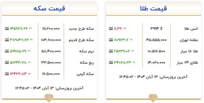 قیمت سکه و طلا در ۱۳ آبان۱۴۰۴ قیمت سکه و طلا در ۱۳ آبان۱۴۰۴