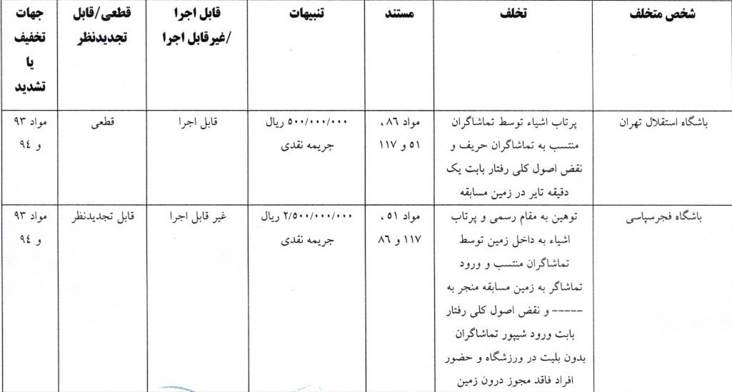 مدیرعامل ذوبآهن و باشگاه استقلال از سوی کمیته انضباطی محکوم شدند مدیرعامل ذوبآهن و باشگاه استقلال از سوی کمیته انضباطی محکوم شدند