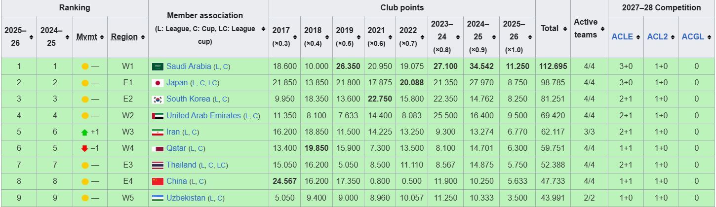 نگاهی به درخشش تراکتورسازی در لیگ برتر; سهمیه ایران افزایش یافت؟
