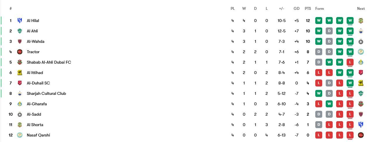 نگاهی به درخشش تراکتورسازی در لیگ برتر; سهمیه ایران افزایش یافت؟