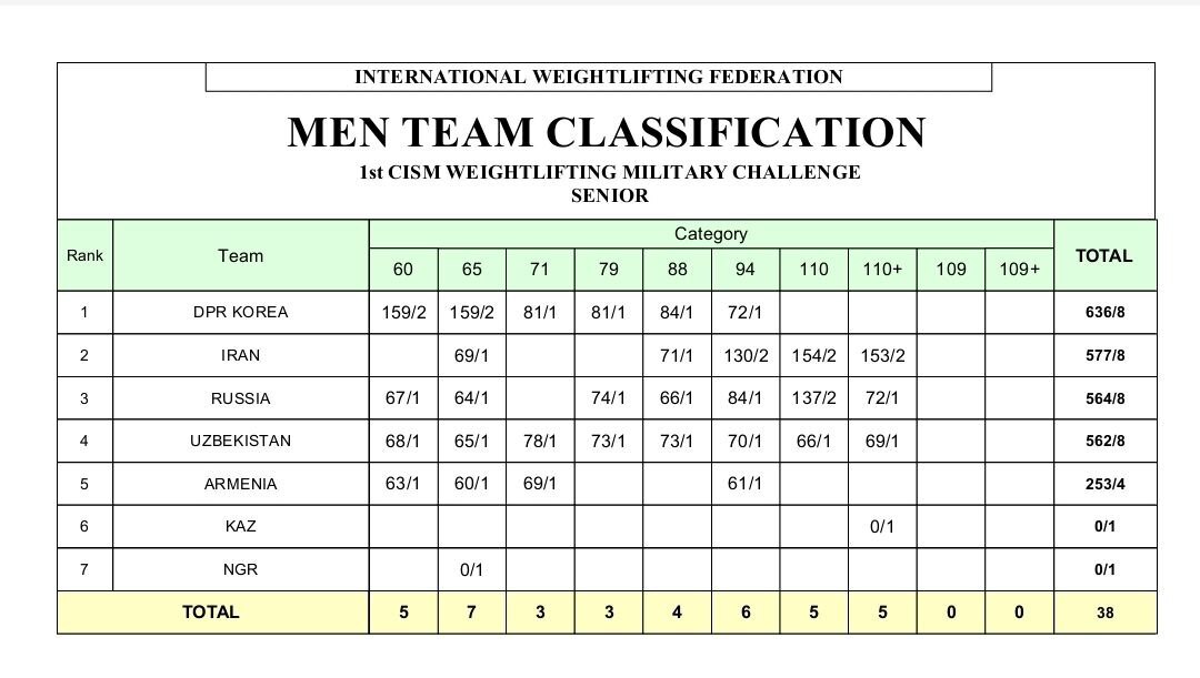 کره‌شمالی قهرمان وزنه‌برداری ارتش‌های جهان شد/ ایران روی سکوی نایب قهرمانی ایستاد