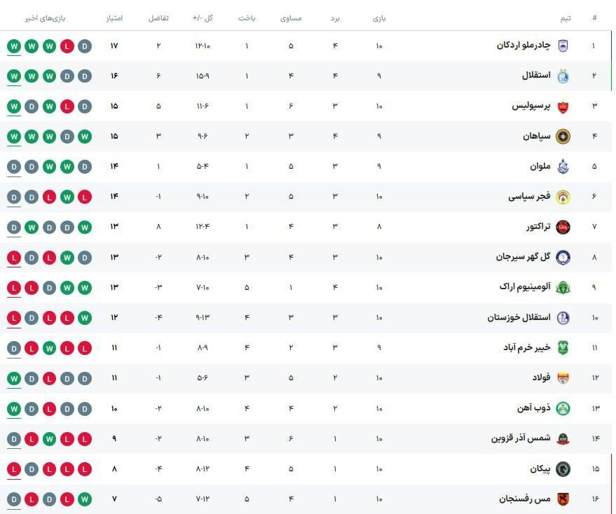چادرملو با برد برابر آلومینیوم موقتاً به صدر رسید/ مس با توقف لحظه آخری برابر فجر در قعرجدول ماندگار شد/ رستگاری فولاد با شکست خودروسازان +فیلم و جدول
