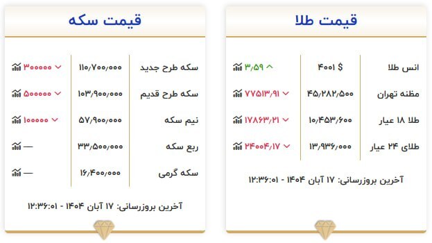 قیمت سکه و طلا در ۱۷ آبان۱۴۰۴
