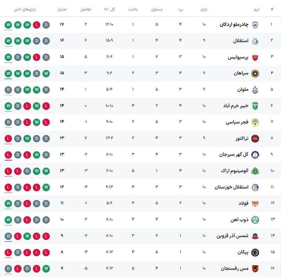 تراکتور در خرم‌آباد پنچر شد/ پیروزی بزرگ خیبر با هنرنمایی دیناروند
