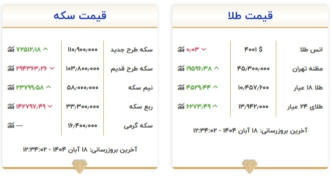 قیمت سکه و طلا در ۱۸ آبان۱۴۰۴ قیمت سکه و طلا در ۱۸ آبان۱۴۰۴