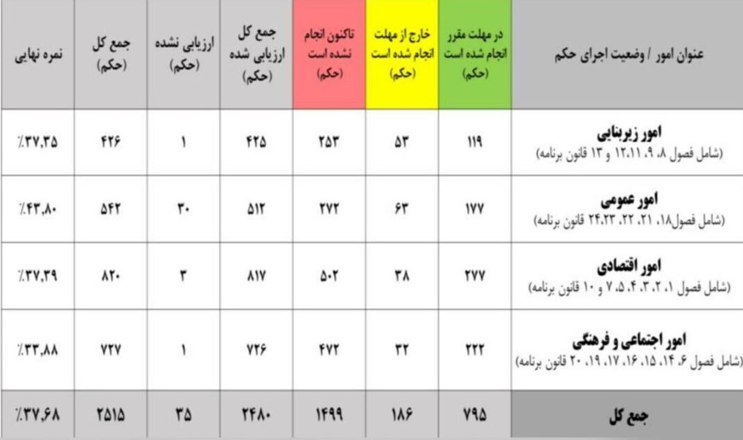 گزارش نظارت یکساله بر اجرای برنامه ۵ ساله از سوی مجلس اعلام شد گزارش نظارت یکساله بر اجرای برنامه ۵ ساله از سوی مجلس اعلام شد
