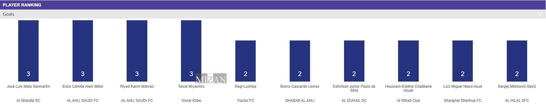 بازیکن تراکتور در جمع برترین گلزنان لیگ نخبگان آسیا بازیکن تراکتور در جمع برترین گلزنان لیگ نخبگان آسیا