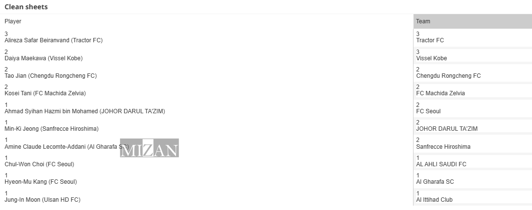 بازیکن تراکتور در جمع برترین گلزنان لیگ نخبگان آسیا بازیکن تراکتور در جمع برترین گلزنان لیگ نخبگان آسیا