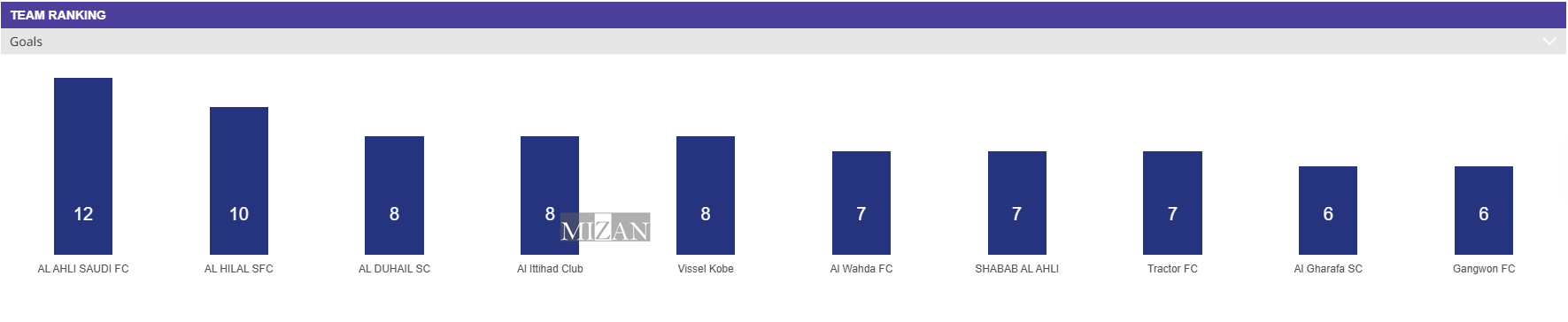 بازیکن تراکتور در جمع برترین گلزنان لیگ نخبگان آسیا بازیکن تراکتور در جمع برترین گلزنان لیگ نخبگان آسیا