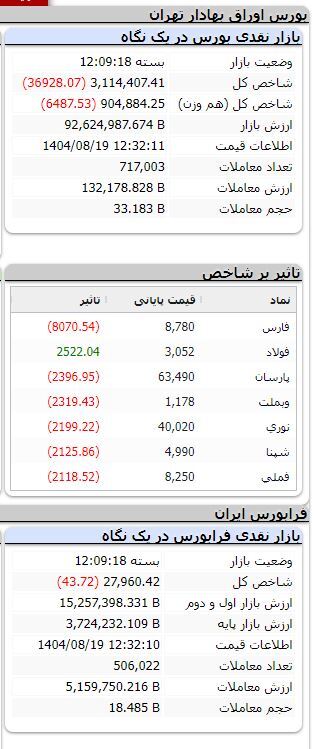بورس نزولی شد/ ریزش بیش از ۳۶ هزار واحدی شاخص بورس نزولی شد/ ریزش بیش از ۳۶ هزار واحدی شاخص