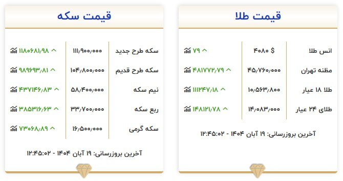 قیمت سکه و طلا در ۱۹ آبان۱۴۰۴