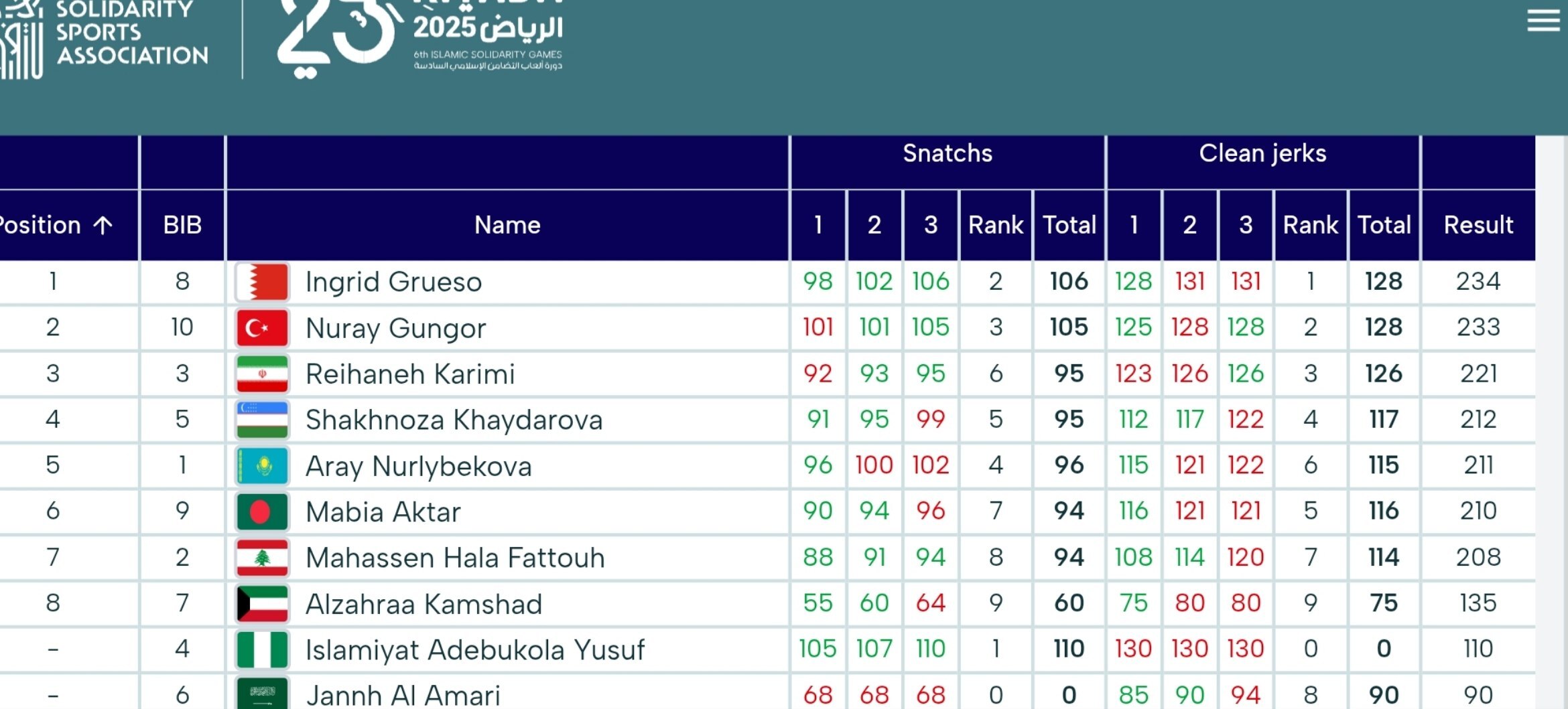 بازی‌های کشور‌های اسلامی| ۲ مدال برنز برای ریحانه کریمی در وزنه‌برداری