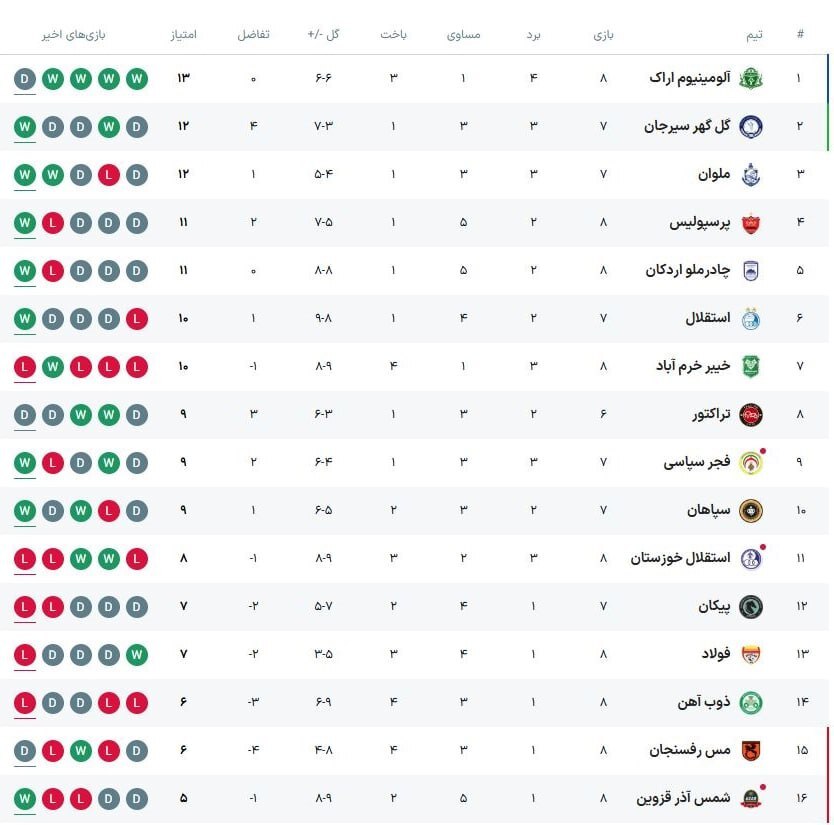 پیروزی خانگی چادرملو مقابل خیبر در شب برتری ملوان برابر استقلال خوزستان + فیلم