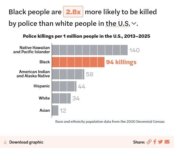 قتل بیش از هزار و ۱۰۰ آمریکایی در ۲۰۲۵ قتل بیش از هزار و ۱۰۰ آمریکایی در ۲۰۲۵