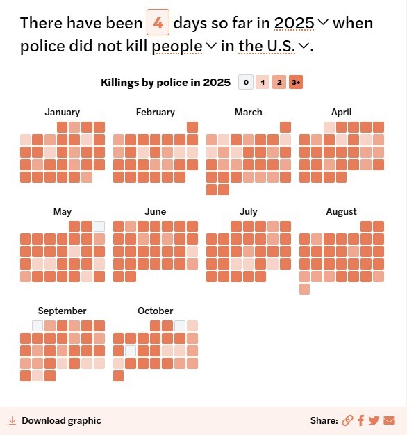 قتل بیش از هزار و ۱۰۰ آمریکایی در ۲۰۲۵ قتل بیش از هزار و ۱۰۰ آمریکایی در ۲۰۲۵