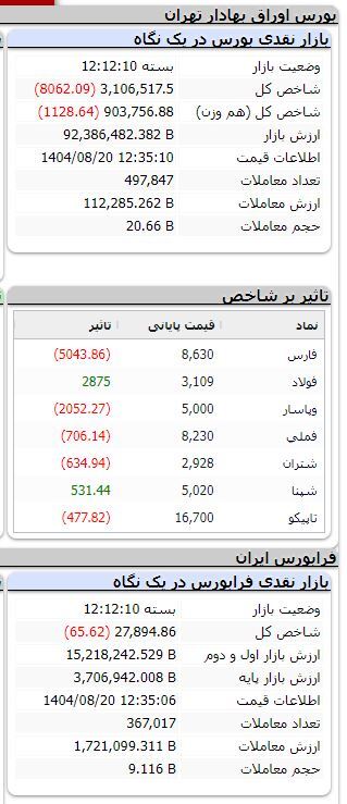 بورس همچنان نزولی/ شاخص بیش از ۸ هزار واحد ریخت بورس همچنان نزولی/ شاخص بیش از ۸ هزار واحد ریخت