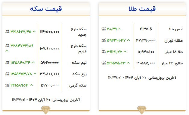 قیمت سکه و طلا در ۲۰ آبان۱۴۰۴ قیمت سکه و طلا در ۲۰ آبان۱۴۰۴