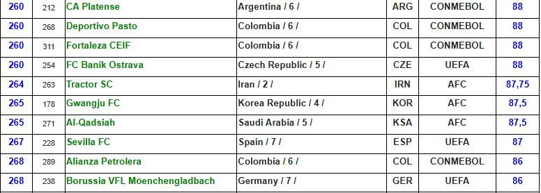تراکتور تراکتور بهترین تیم ایران در سال 2025؛ بالاتر از سویا و گلادباخ!