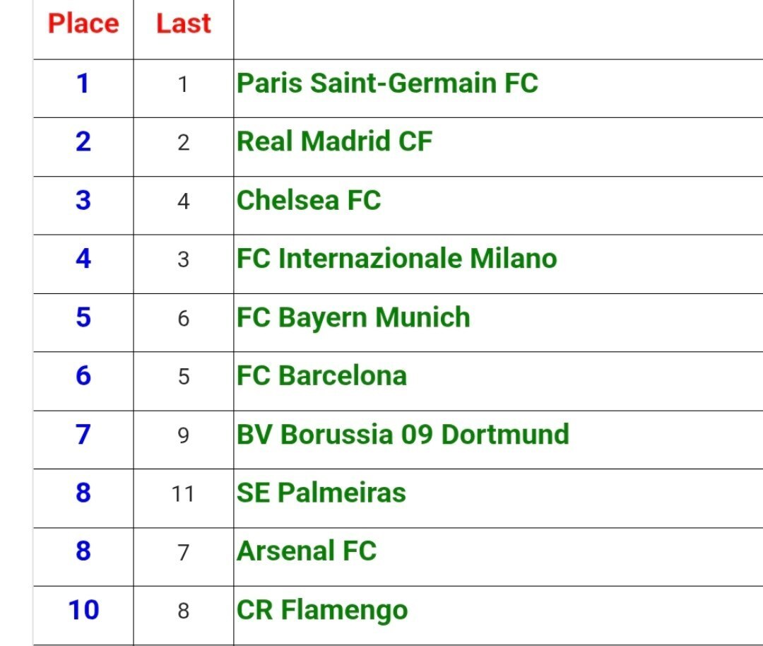 تراکتور بهترین تیم ایران در سال 2025؛ بالاتر از سویا و گلادباخ! تراکتور بهترین تیم ایران در سال 2025؛ بالاتر از سویا و گلادباخ!
