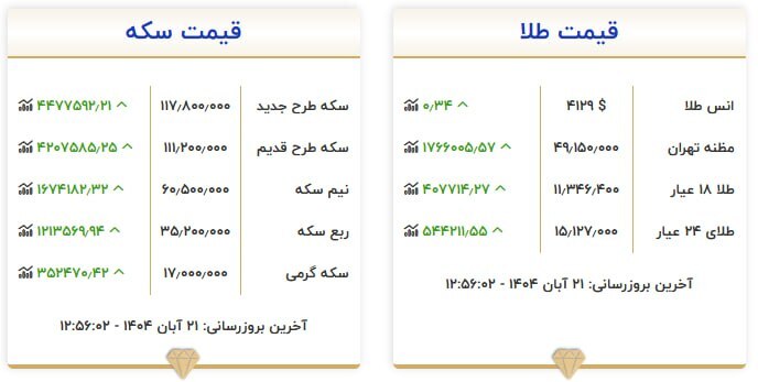 قیمت سکه و طلا در ۲۱ آبان۱۴۰۴ قیمت سکه و طلا در ۲۱ آبان۱۴۰۴