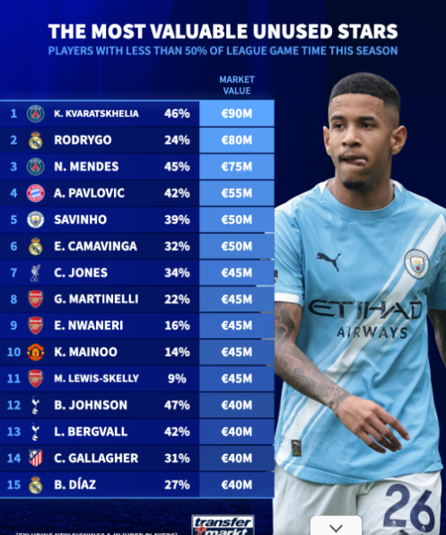 از کواراتسخلیا و کاماوینگا تا رودریگو/ ستارههای میلیاردی که نیمکتنشین شدند از کواراتسخلیا و کاماوینگا تا رودریگو/ ستارههای میلیاردی که نیمکتنشین شدند