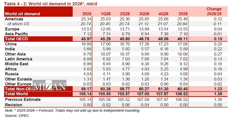 پیشبینی ۱۰۵ میلیون و ۱۴۰ هزار بشکه تقاضای نفت برای سال ۲۰۲۵/ کاهش ۵ دلاری قیمت نفت ایران پیشبینی ۱۰۵ میلیون و ۱۴۰ هزار بشکه تقاضای نفت برای سال ۲۰۲۵/ کاهش ۵ دلاری قیمت نفت ایران