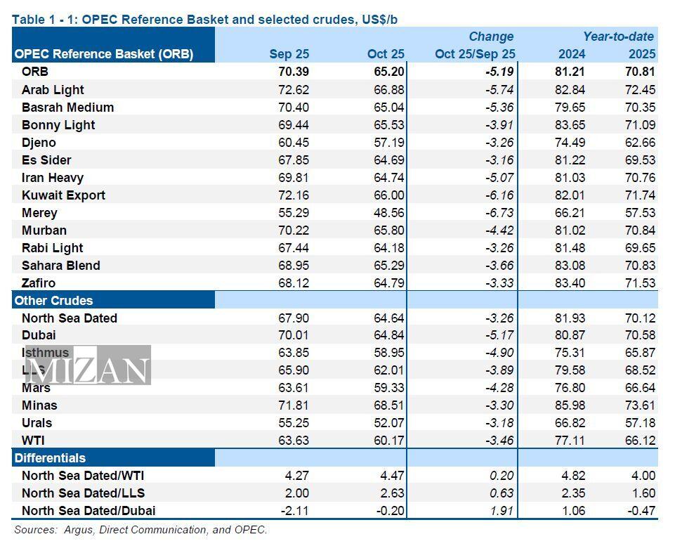 پیشبینی ۱۰۵ میلیون و ۱۴۰ هزار بشکه تقاضای نفت برای سال ۲۰۲۵/ کاهش ۵ دلاری قیمت نفت ایران پیشبینی ۱۰۵ میلیون و ۱۴۰ هزار بشکه تقاضای نفت برای سال ۲۰۲۵/ کاهش ۵ دلاری قیمت نفت ایران